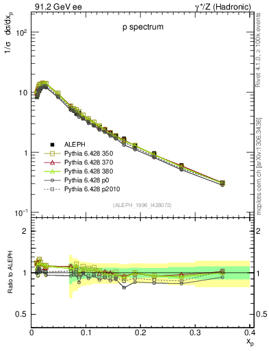 Plot of xp in 91.2 GeV ee collisions