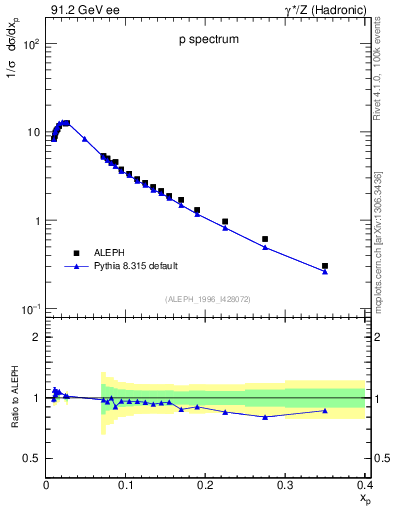 Plot of xp in 91.2 GeV ee collisions