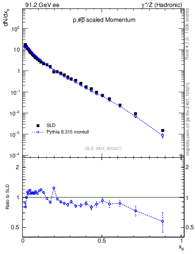 Plot of xp in 91.2 GeV ee collisions
