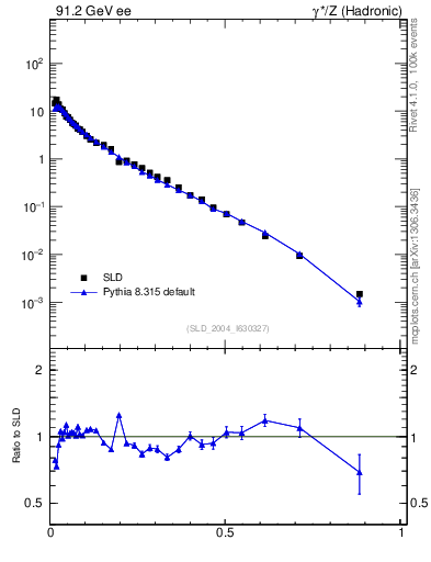 Plot of xp in 91.2 GeV ee collisions