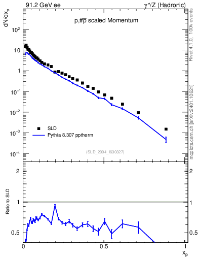 Plot of xp in 91.2 GeV ee collisions