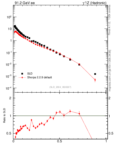 Plot of xp in 91.2 GeV ee collisions