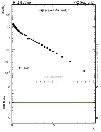 Plot of xp in 91.2 GeV ee collisions