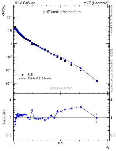 Plot of xp in 91.2 GeV ee collisions