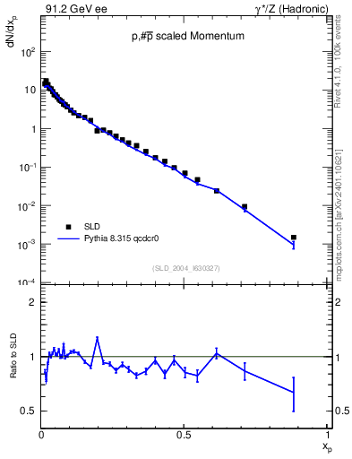Plot of xp in 91.2 GeV ee collisions