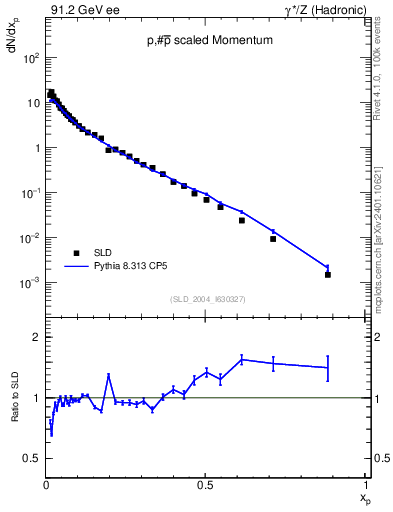 Plot of xp in 91.2 GeV ee collisions
