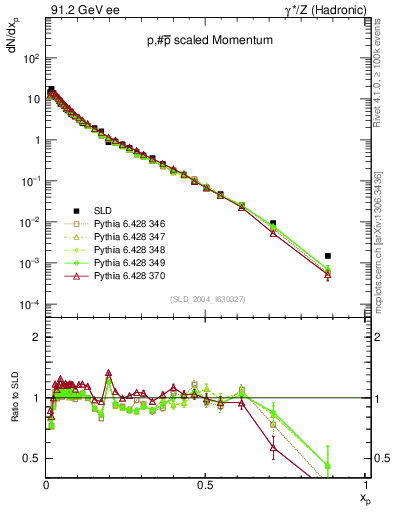 Plot of xp in 91.2 GeV ee collisions