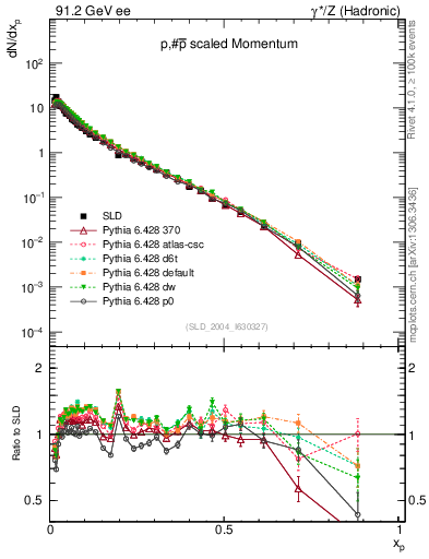 Plot of xp in 91.2 GeV ee collisions