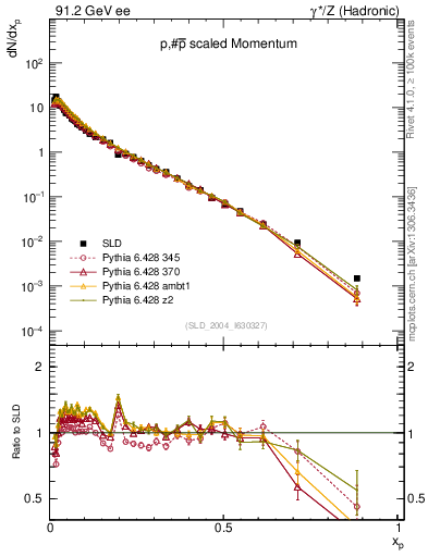 Plot of xp in 91.2 GeV ee collisions