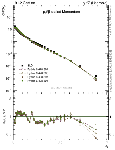 Plot of xp in 91.2 GeV ee collisions