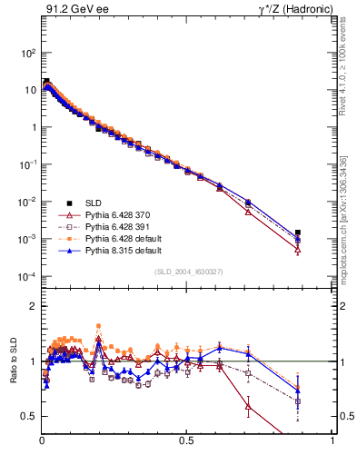 Plot of xp in 91.2 GeV ee collisions
