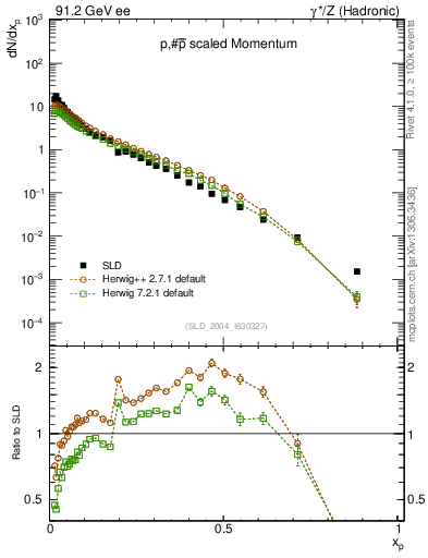 Plot of xp in 91.2 GeV ee collisions