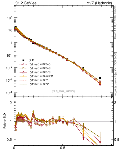 Plot of xp in 91.2 GeV ee collisions