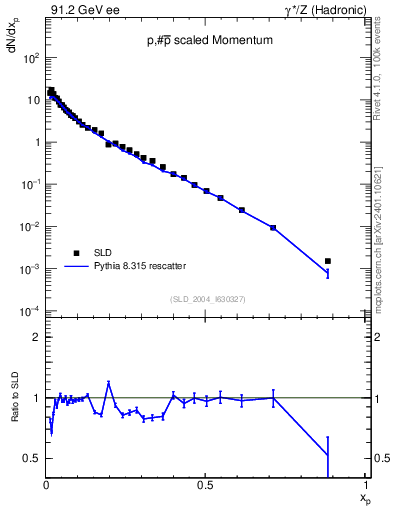 Plot of xp in 91.2 GeV ee collisions