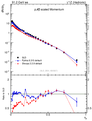 Plot of xp in 91.2 GeV ee collisions