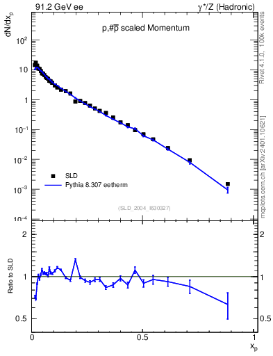 Plot of xp in 91.2 GeV ee collisions