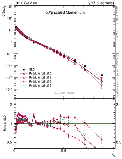 Plot of xp in 91.2 GeV ee collisions