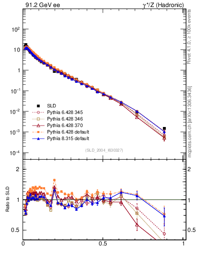 Plot of xp in 91.2 GeV ee collisions