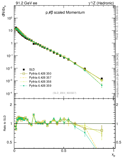 Plot of xp in 91.2 GeV ee collisions