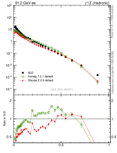 Plot of xp in 91.2 GeV ee collisions