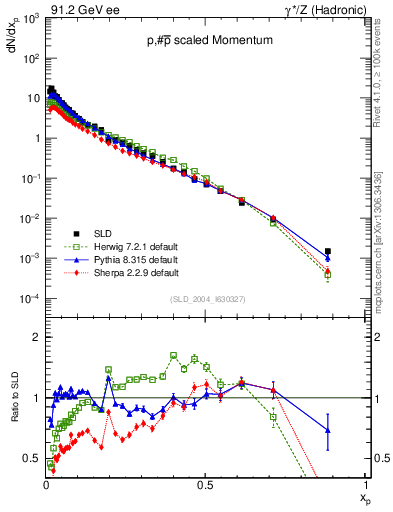 Plot of xp in 91.2 GeV ee collisions