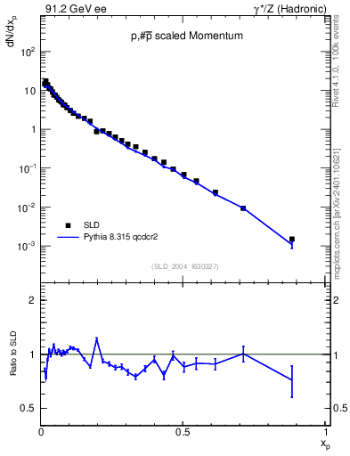 Plot of xp in 91.2 GeV ee collisions