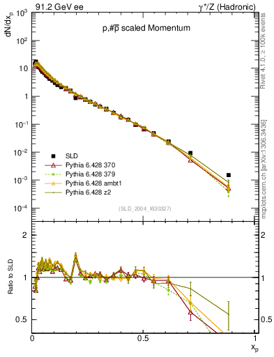 Plot of xp in 91.2 GeV ee collisions