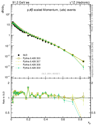 Plot of xp in 91.2 GeV ee collisions