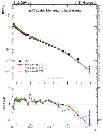 Plot of xp in 91.2 GeV ee collisions