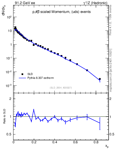 Plot of xp in 91.2 GeV ee collisions