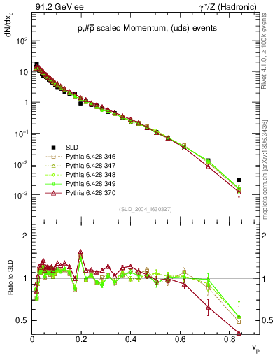 Plot of xp in 91.2 GeV ee collisions