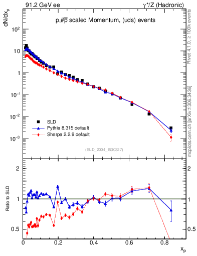 Plot of xp in 91.2 GeV ee collisions