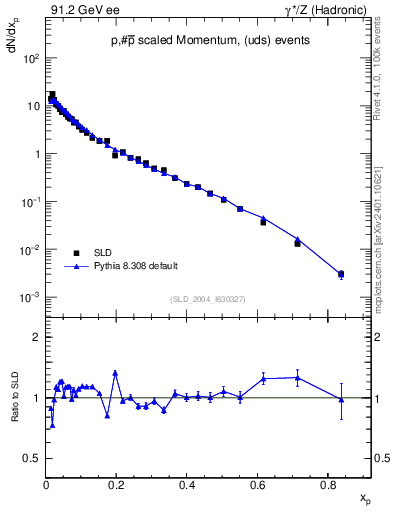 Plot of xp in 91.2 GeV ee collisions