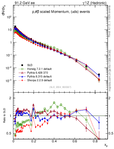 Plot of xp in 91.2 GeV ee collisions