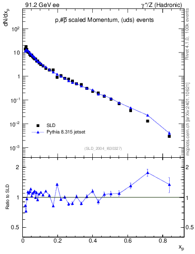 Plot of xp in 91.2 GeV ee collisions
