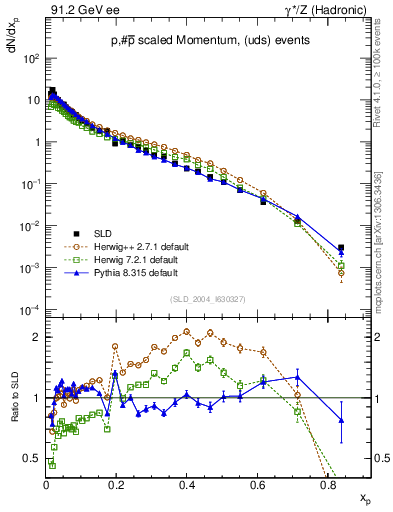 Plot of xp in 91.2 GeV ee collisions
