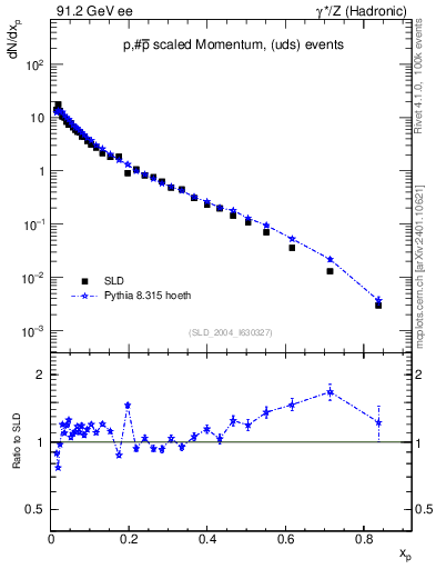 Plot of xp in 91.2 GeV ee collisions