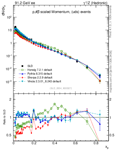 Plot of xp in 91.2 GeV ee collisions