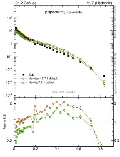 Plot of xp in 91.2 GeV ee collisions