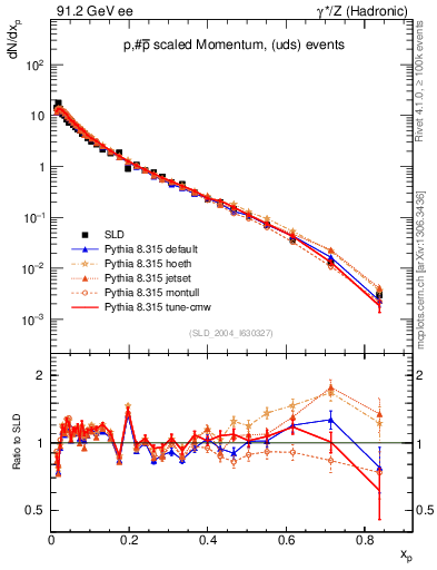 Plot of xp in 91.2 GeV ee collisions