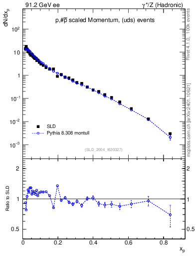 Plot of xp in 91.2 GeV ee collisions