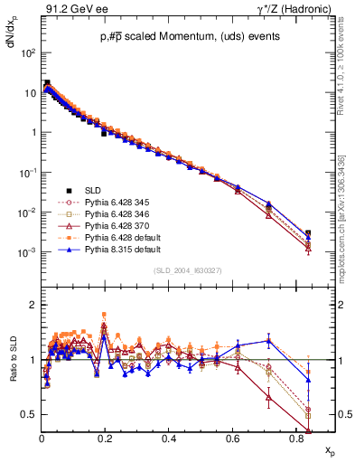 Plot of xp in 91.2 GeV ee collisions