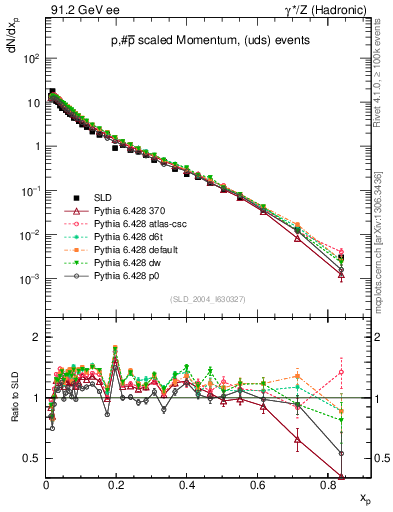 Plot of xp in 91.2 GeV ee collisions