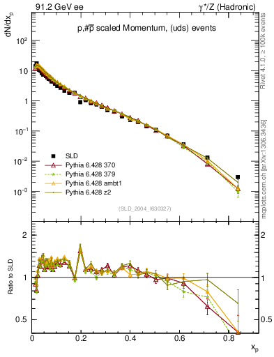 Plot of xp in 91.2 GeV ee collisions
