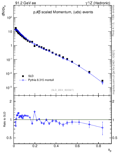 Plot of xp in 91.2 GeV ee collisions
