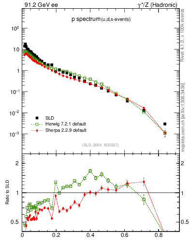Plot of xp in 91.2 GeV ee collisions