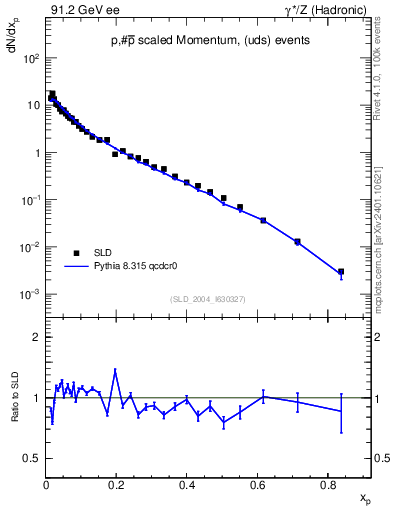 Plot of xp in 91.2 GeV ee collisions