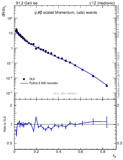 Plot of xp in 91.2 GeV ee collisions