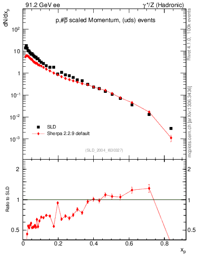Plot of xp in 91.2 GeV ee collisions