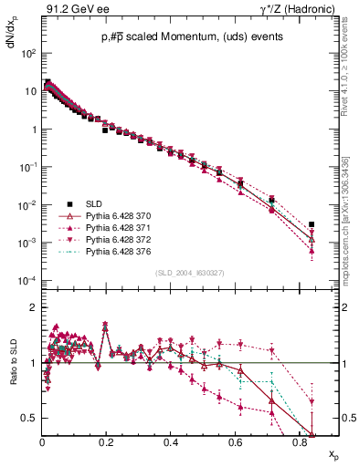 Plot of xp in 91.2 GeV ee collisions